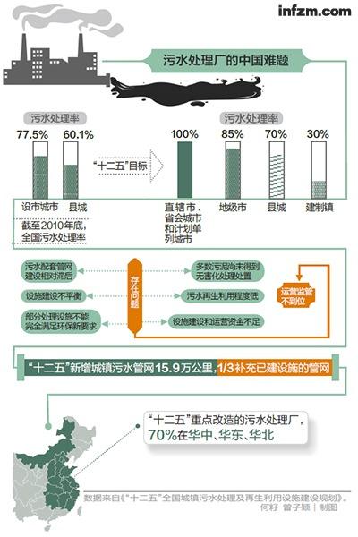 数据来自《"十二五"全国城镇污水处理及再生利用设施建设规划》.