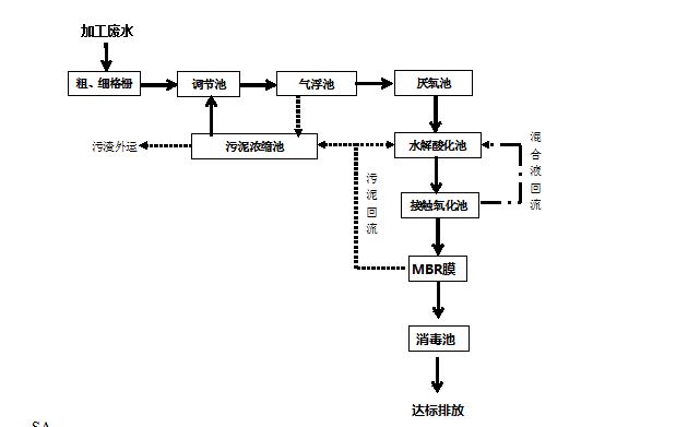 洗涤废水处理设备供应范围