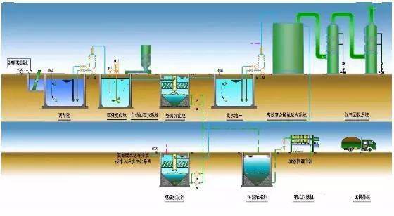 62个水处理工艺流程图汇总