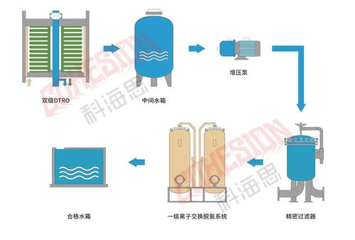 26个工业废水处理工艺流程图 水处理从业人员必看