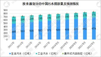 中國水資源短缺問題愈發嚴重 2018年水務行業發展前景分析 圖